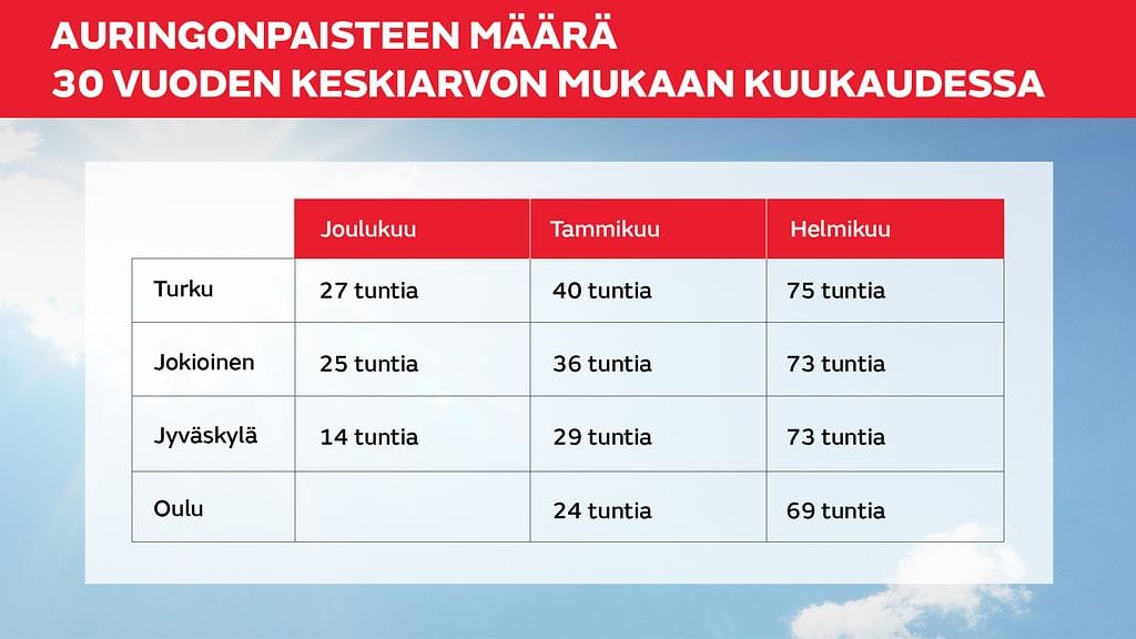 Auringonpaisteen määrä 30 vuoden keskiarvon mukaan kuukaudessa