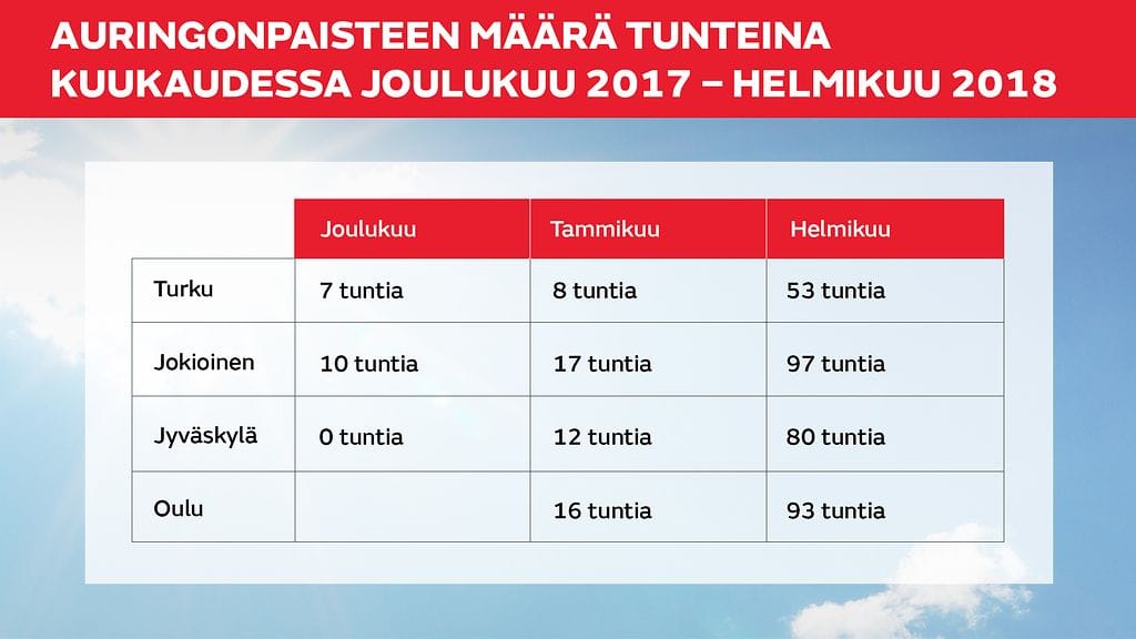 Auringonpaisteen määrä tunteina kuukaudessa
