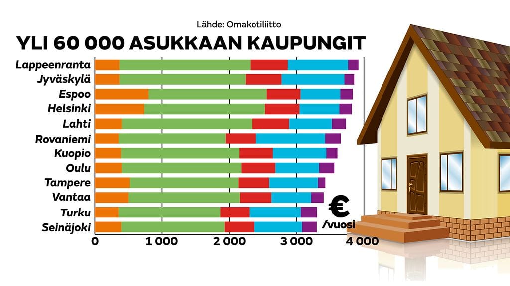 asumiskustannukset omakotitalo kaupungit