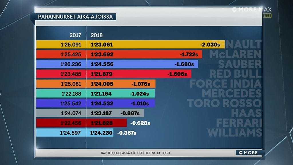 parannukset, aika-ajot, F1, 2018