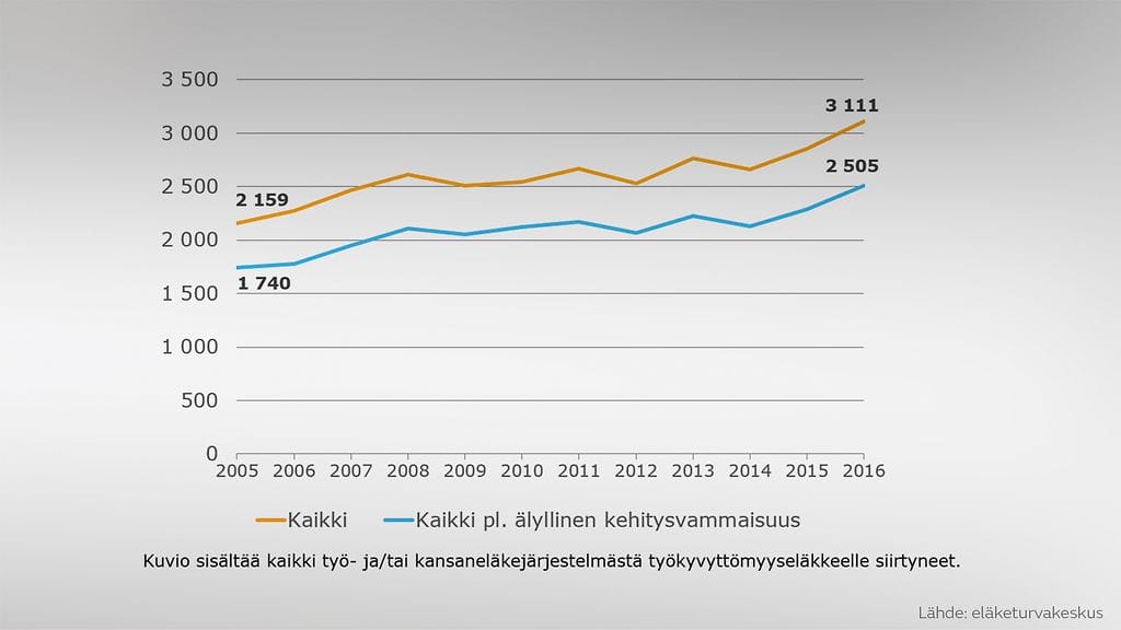 työkyvyttömyyseläkkeelle siirtyneet