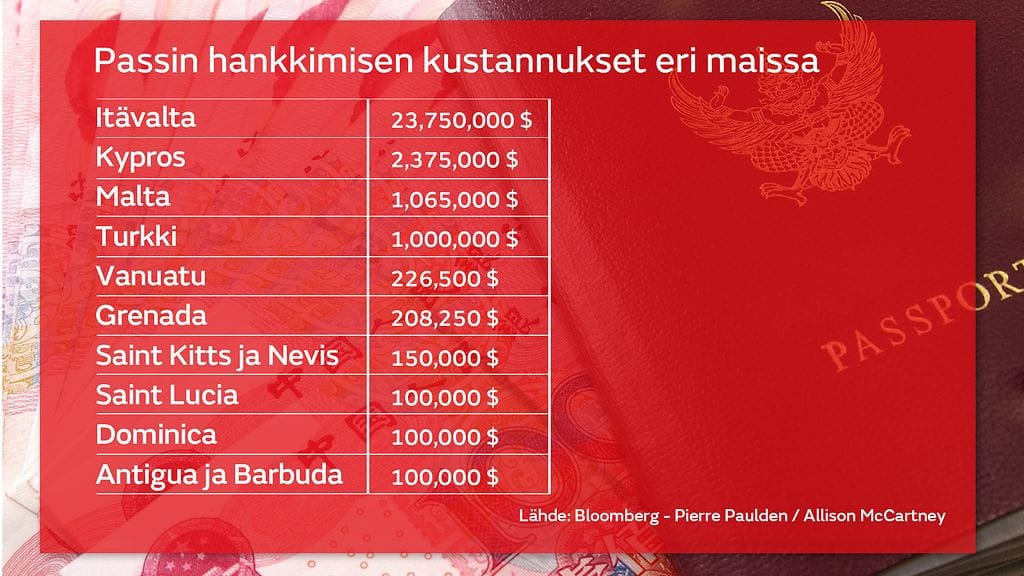 Passin_kustannukset_eri_maissa