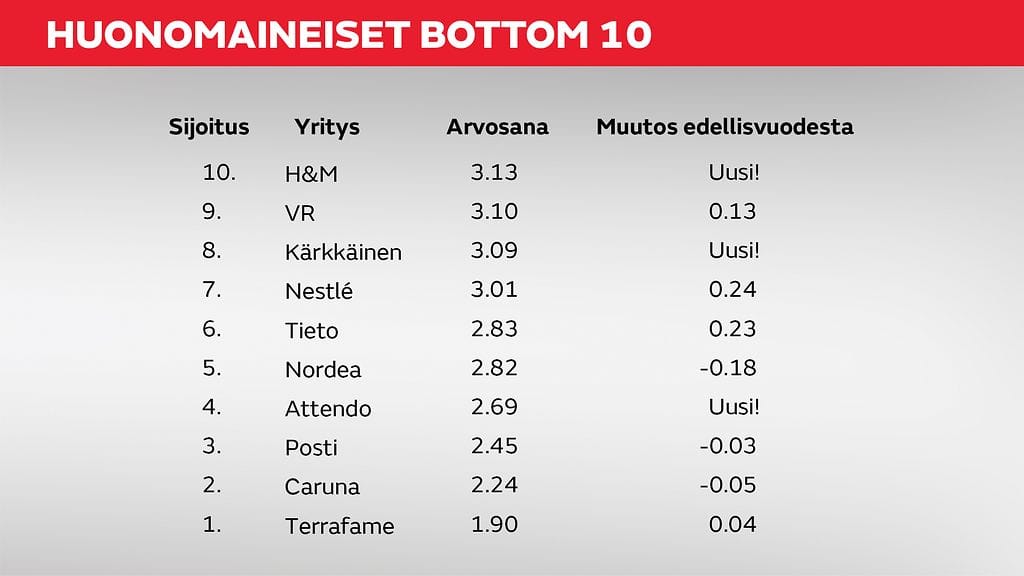 Huonomaineiset bottom 10