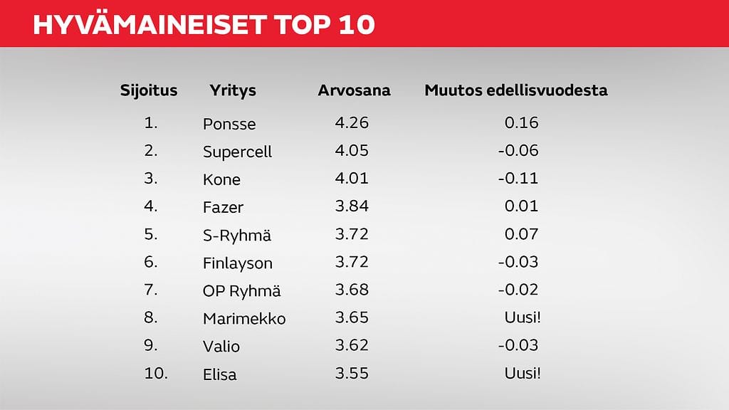 Hyvämaineiset top 10