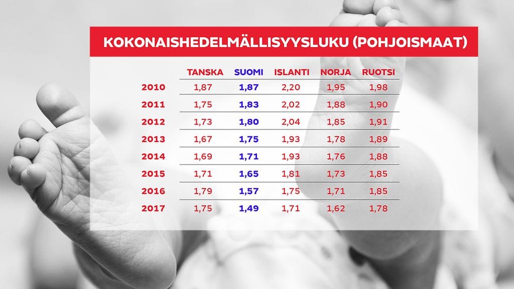 Syntyvyys Pohjoismaat