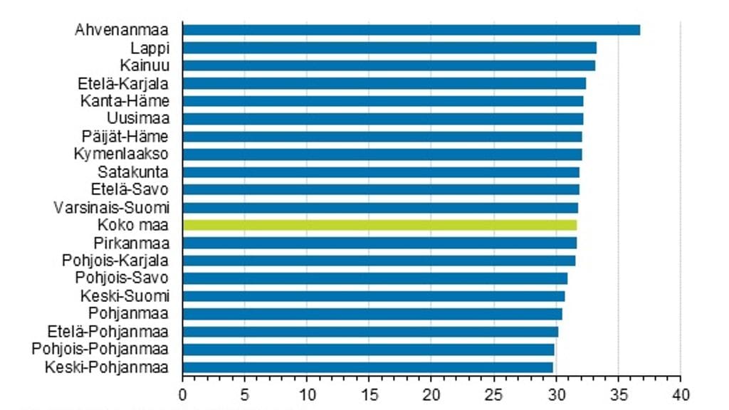 Ensimmäinen avioliiton keskimääräinen solmimisikä n