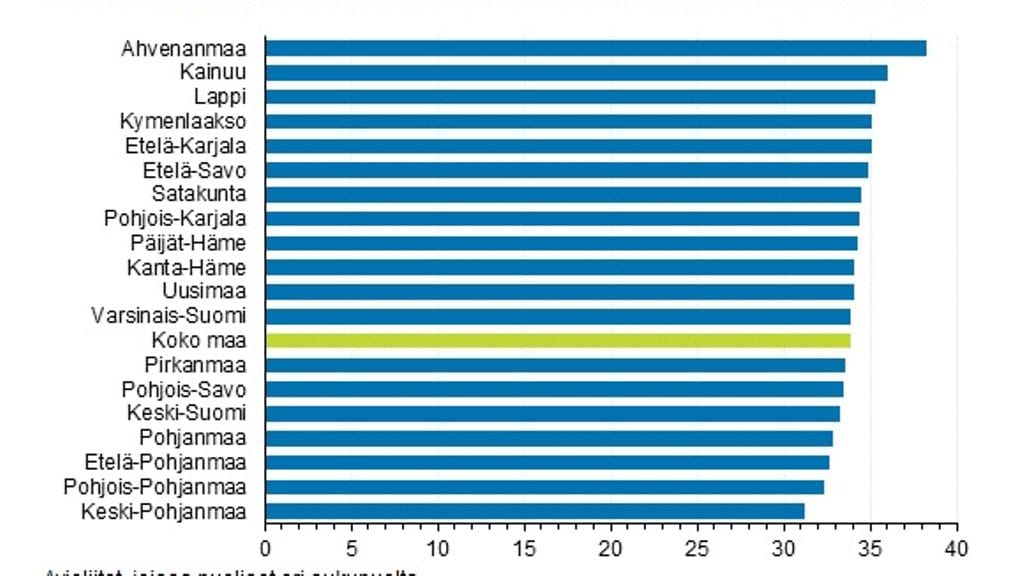 Ensimmäinen avioliiton keskimääräinen solmimisikä m