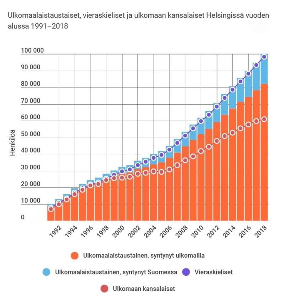 Helsinki, ulkomaankielisten määrä, vieraskielisyys