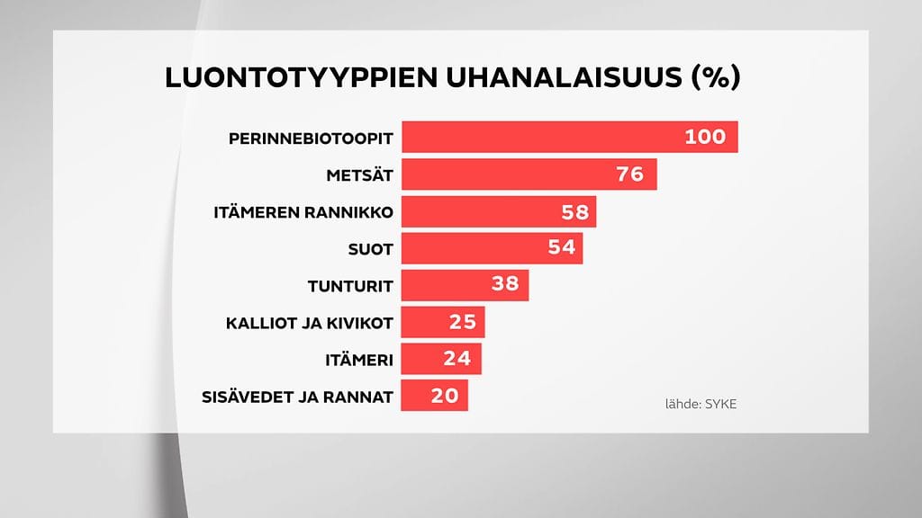 Luontotyyppien uhanalaisuus grafiikka lähde: SYKE