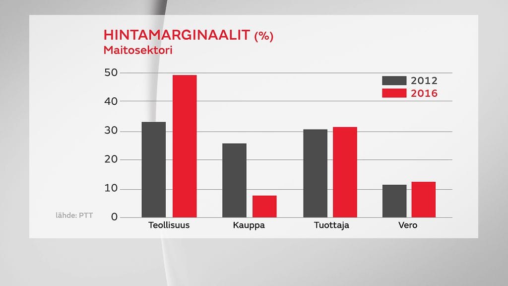 Maitosektorin hintamarginaalit 2012-2016