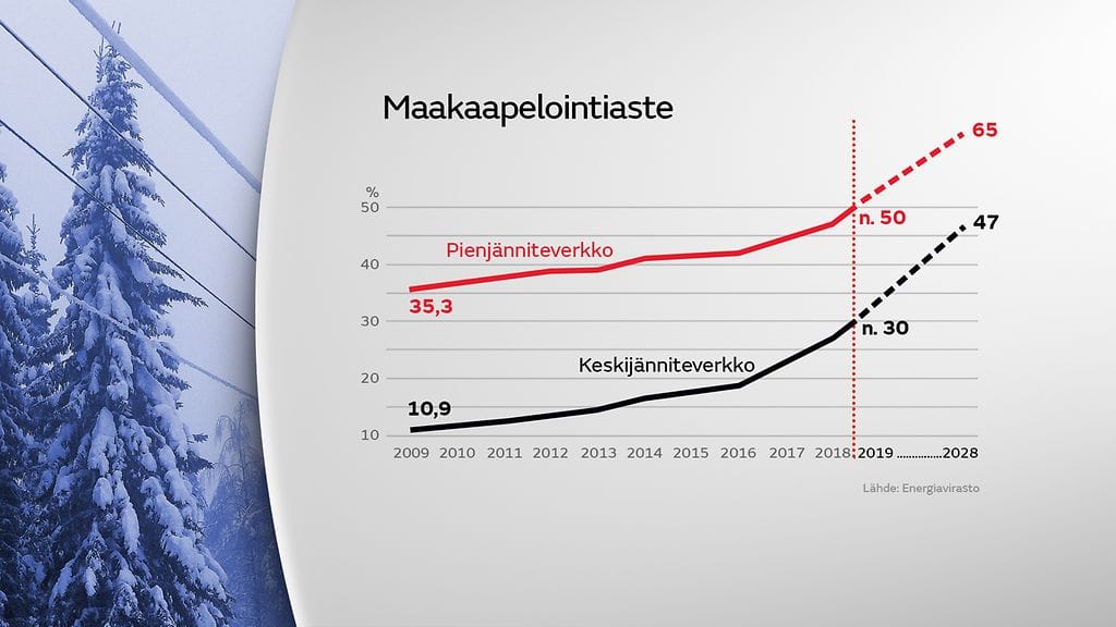 Maakaapelointiaste Energiavirasto