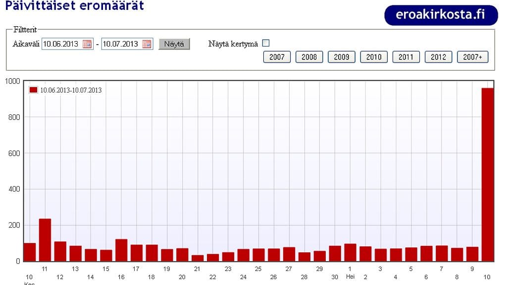 Lähes tuhannen ihmisen ero eilen kirkosta näkyy tilastopiikkinä.
