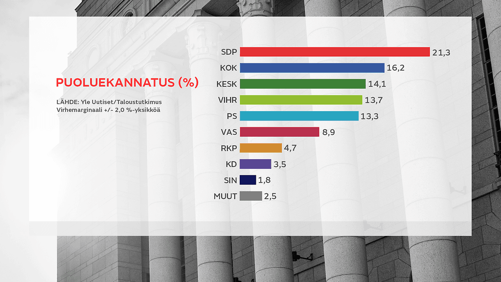 Mittauksen mukaan SDP on kirinyt kaulaansa toisena tulevaan kokoomukseen jo 5,1 prosenttiyksikköä.