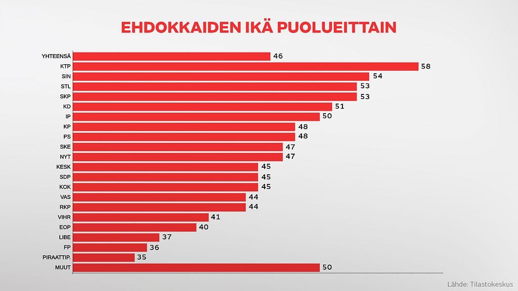 Ehdokkaiden ikä puolueittain 1