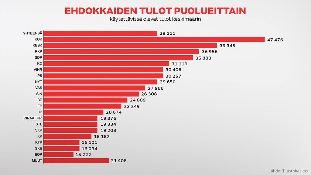 Ehdokkaiden tulot puolueittain