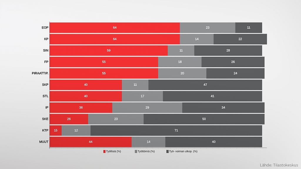 Ehdokkaiden työllisyysprosentti 2