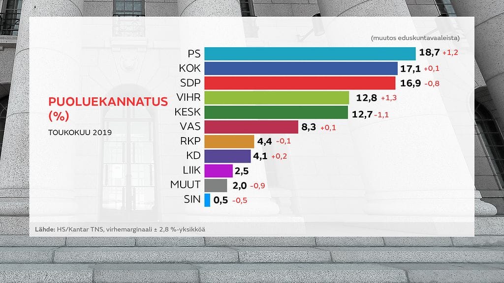 Perussuomalaiset on noussut HS:n gallupissa suurimmaksi puolueeksi, toisena kokoomus ja kolmantena SDP.