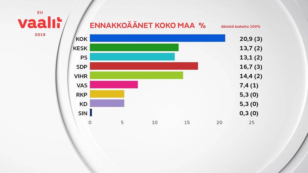 Ennakkoäänten tulokset.