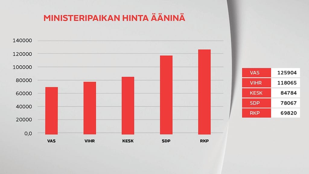 Ministeripaikkojen hinta ääninä