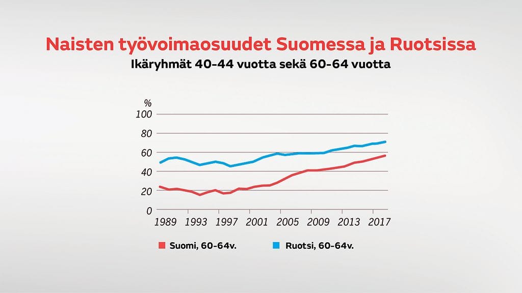 Naisten työvoimaosuudet Suomessa ja Ruotsissa