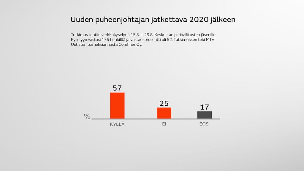 puheenjohtaja kysely 2