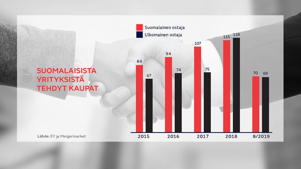 Suomalaisista yrityksistä tehdyt kaupat