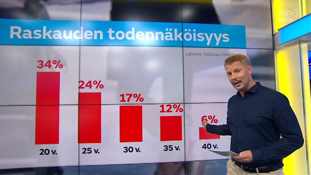 Raskauden todennäköisyys