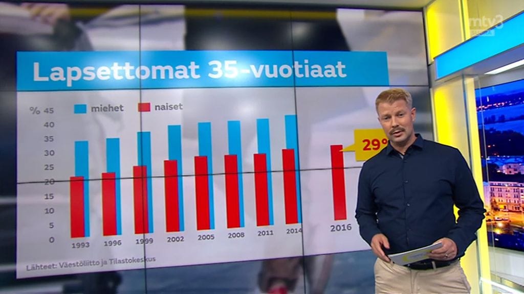 Lapsettomat alle 35-vuotiaat