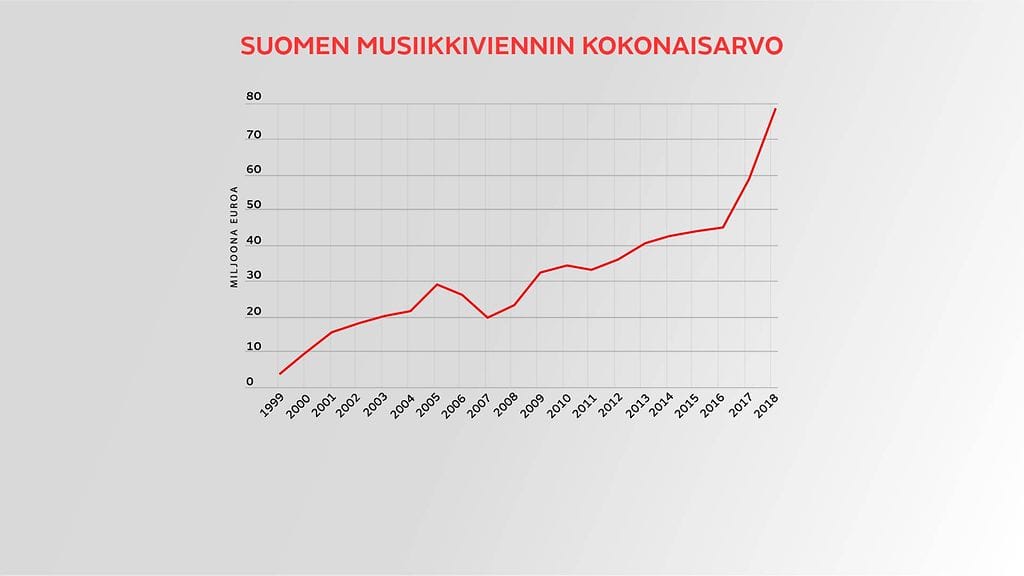 musiikkivienti taulukko2