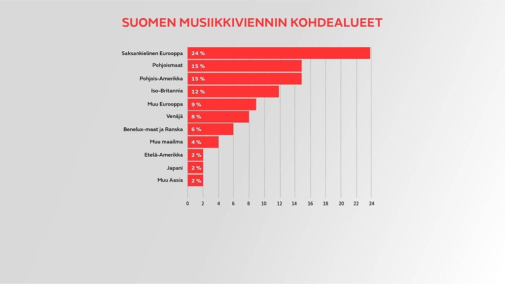musiikkivienti taulukko3