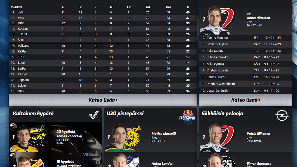 SM-liigan nettisivujen sarjataulukko oli lipsahtanut kummalliseen muotoon.