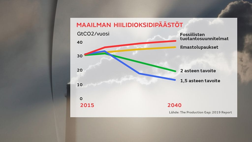 hiilidioksidipäästöt