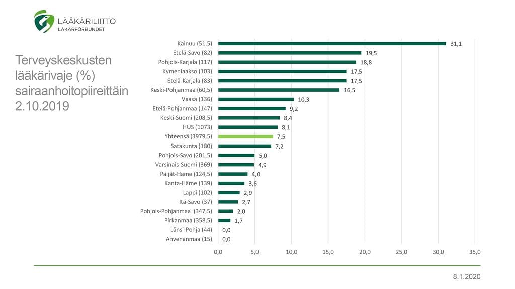 terveyskeskusten_laakaritilanne_2019_final-9