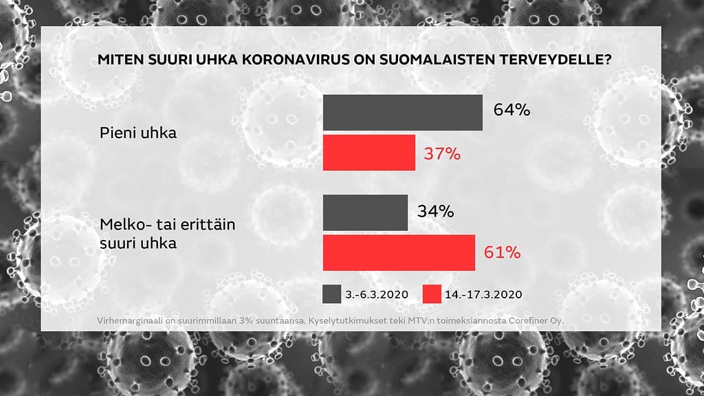 MTV Uutisten tilaama kyselytutkimus koronaviruksen aiheuttamasta terveysuhasta maaliskuussa 2020.