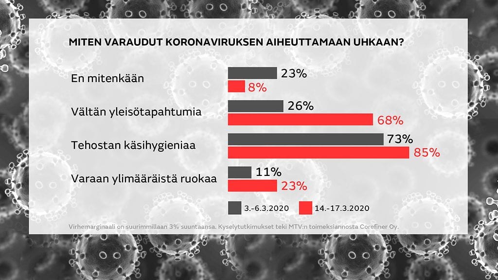 MTV Uutisten kysely koronavirukseen varautumisesta maaliskuussa 2020