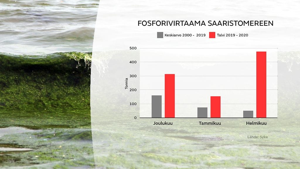 Fosforivirtaama saaristomereen
