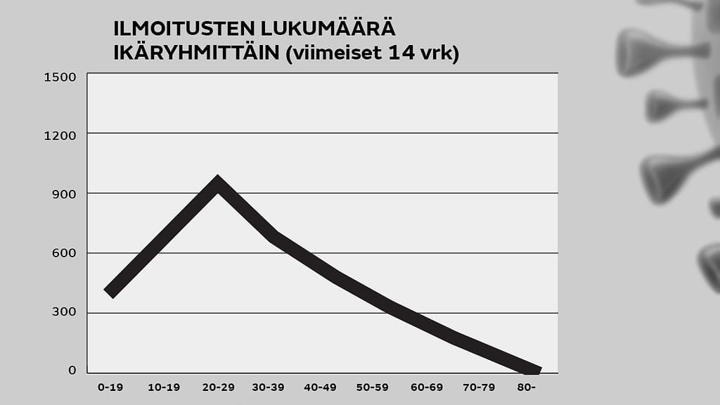 03_ilmoitukset-ikaryhmittain-14-vrk
