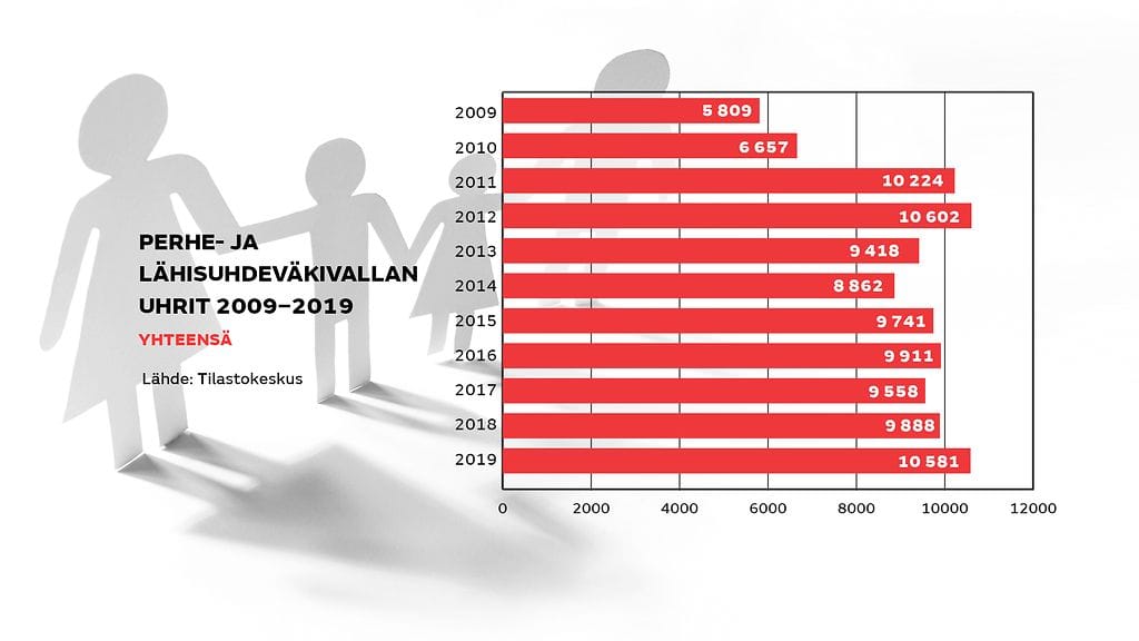 0206-perhe-ja-lahisuhdevakivallan-yhteensa
