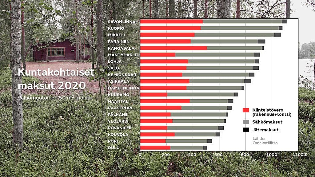 Kuntakohtaiset maksut 2020, vakiomuotoinen 50 m2 mökki