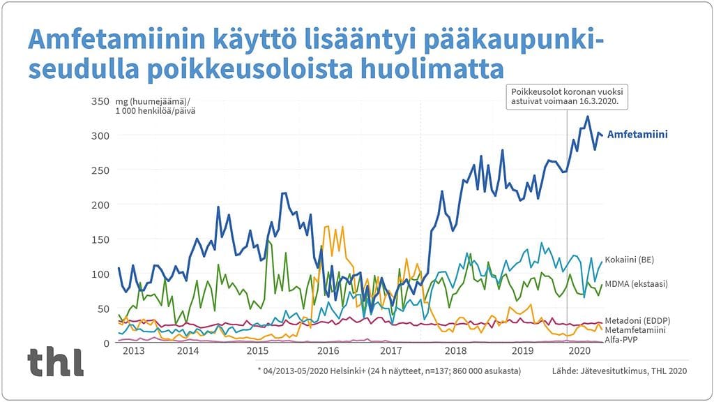 THL huumausainegrafiikka