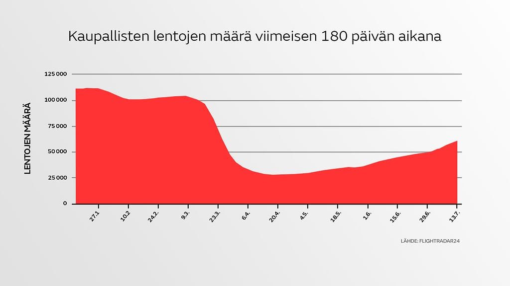 Lentotilastot tammikuu-heinäkuu 2020