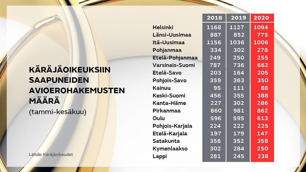 Käräjäoikeuksiin saapuneiden avioerohakemusten määrä