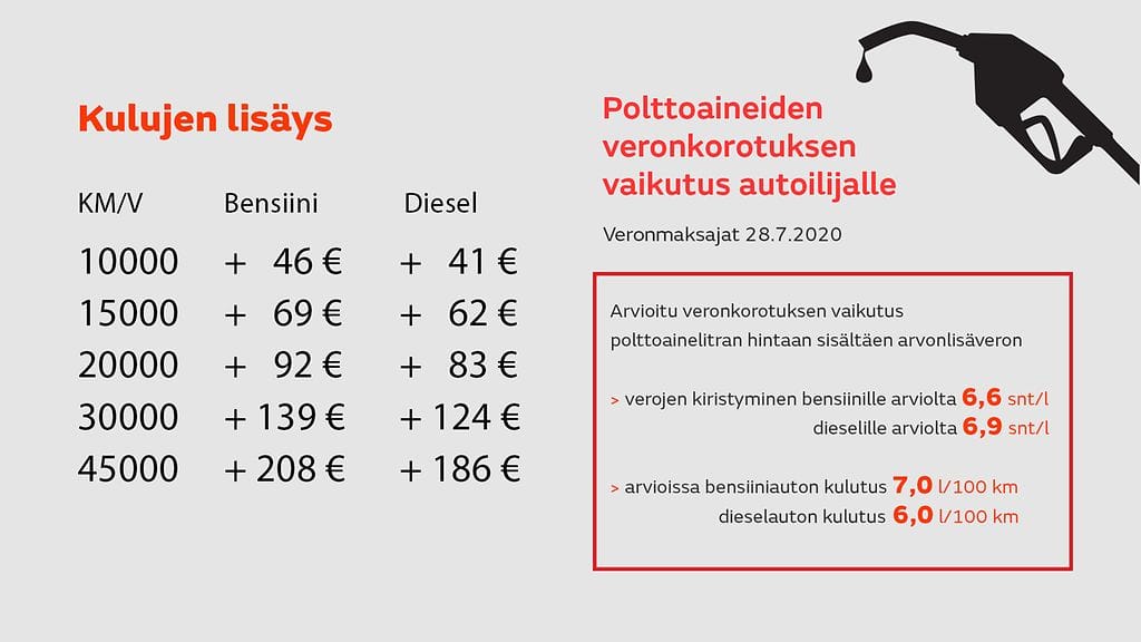 polttoainekorotukset