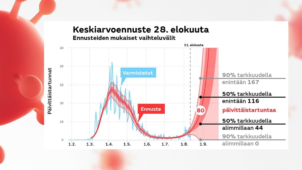 1408-korona-keskiarvoennuste-28-elo