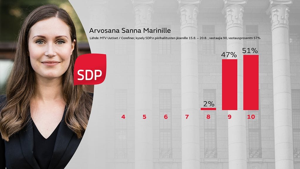 gr-2008-SDP-kysely-Sanna Marin 1