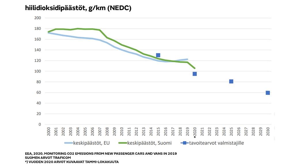 VJ Autojen päästöt grafiikka