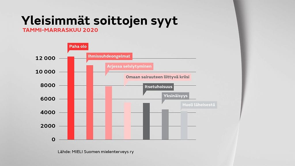 0912-kriisipuhelin-soittojen-syyt-graafi