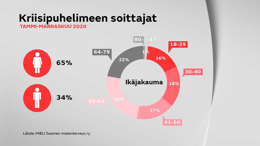 0912-kriisipuhelin-soittajat-graafi