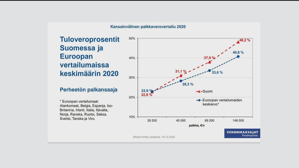 OMA: grafiikka, verotus, suomi vs. eurooppa