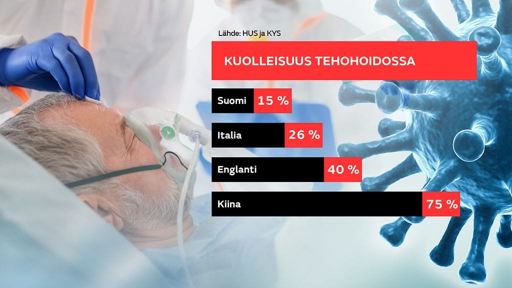 Koronapotilaiden kuolleisuus tehohoidossa keväällä